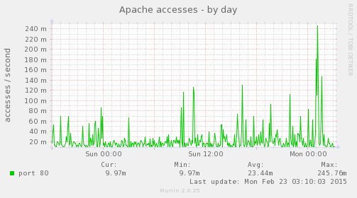 Apache accesses