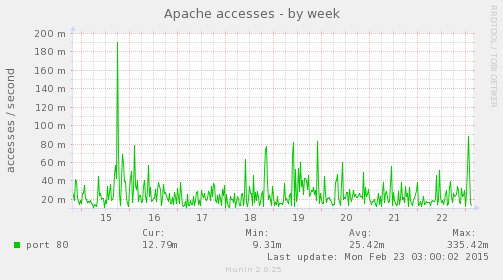 Apache accesses