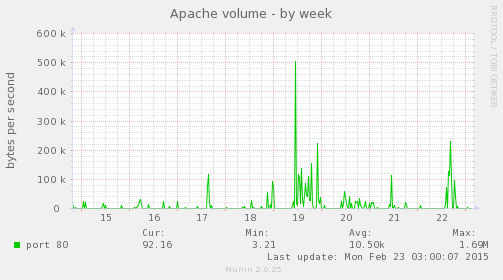 Apache volume