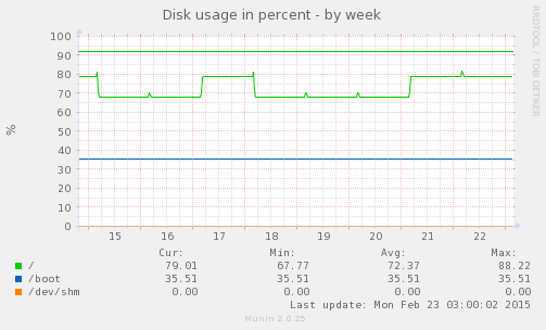 Disk usage in percent