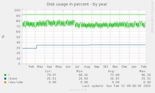 Disk usage in percent