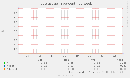 Inode usage in percent