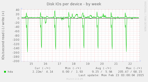Disk IOs per device