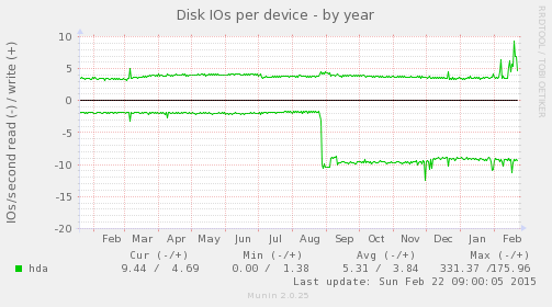 Disk IOs per device
