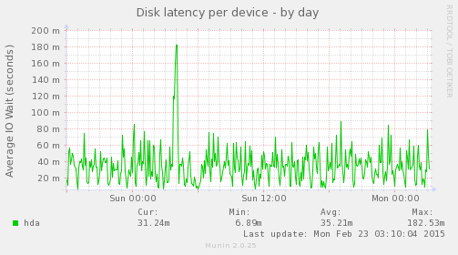 Disk latency per device