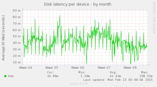 Disk latency per device