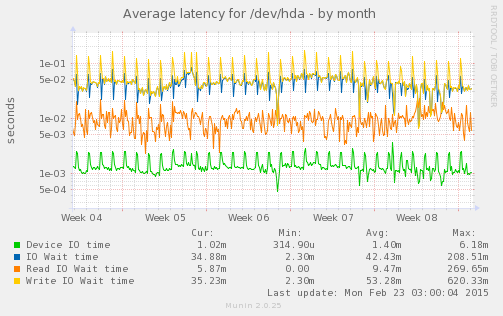 Average latency for /dev/hda