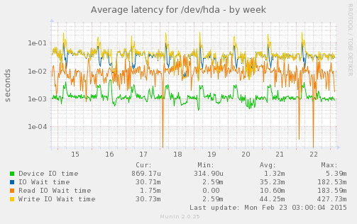 Average latency for /dev/hda
