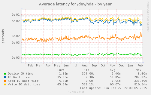 Average latency for /dev/hda