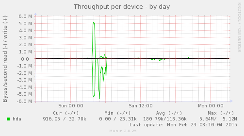 Throughput per device