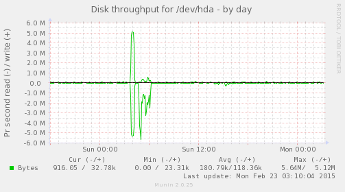 Disk throughput for /dev/hda