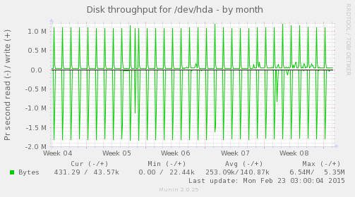 Disk throughput for /dev/hda