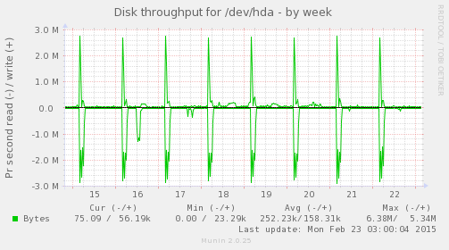 Disk throughput for /dev/hda