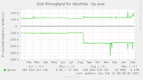 Disk throughput for /dev/hda