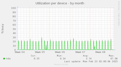 Utilization per device