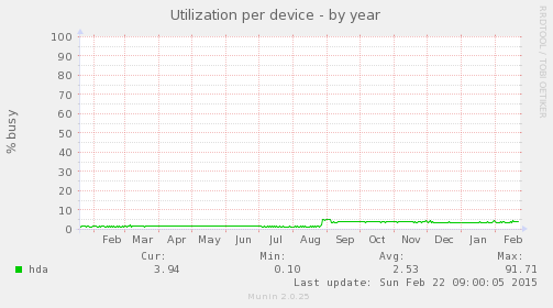 Utilization per device