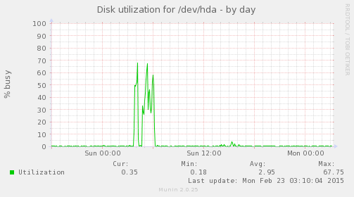 Disk utilization for /dev/hda
