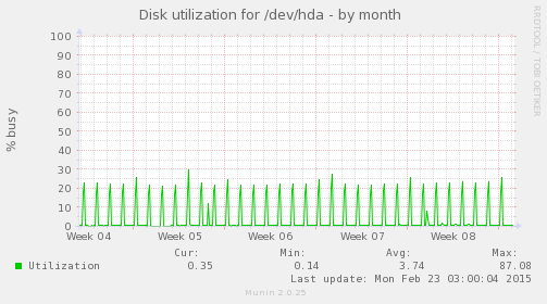 Disk utilization for /dev/hda