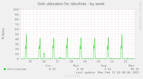 Disk utilization for /dev/hda