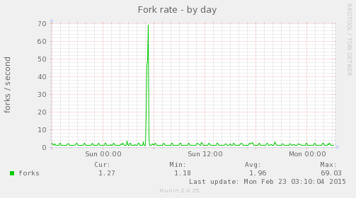 Fork rate