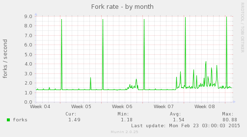 Fork rate