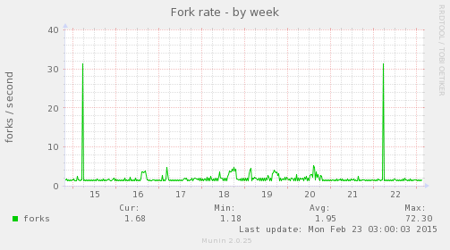 Fork rate