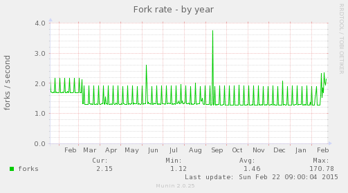 Fork rate