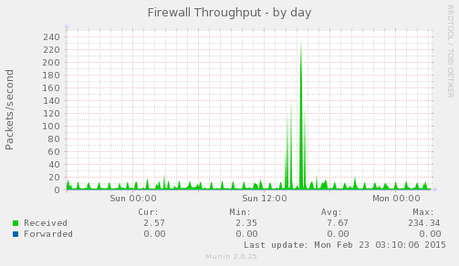 Firewall Throughput