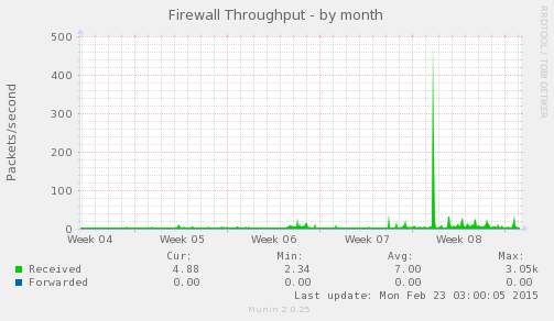 Firewall Throughput