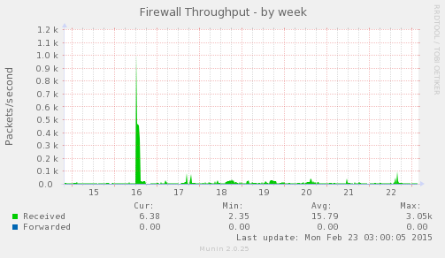 Firewall Throughput