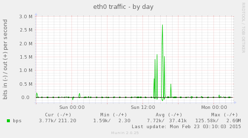 eth0 traffic