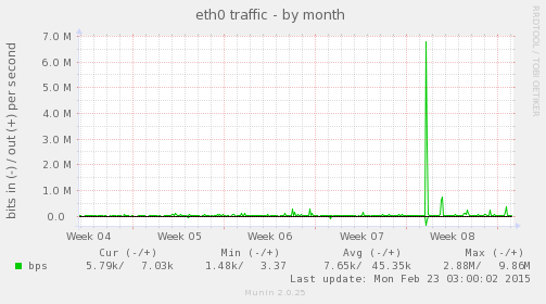 eth0 traffic