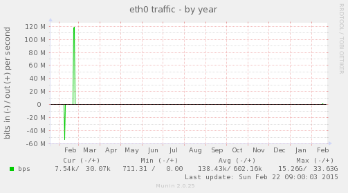 eth0 traffic