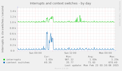 Interrupts and context switches