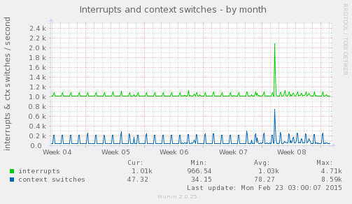 Interrupts and context switches