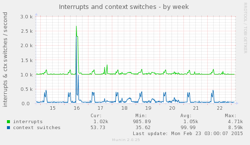 Interrupts and context switches