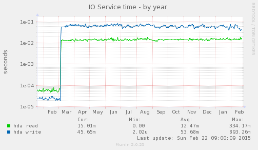 IO Service time