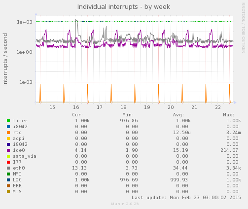Individual interrupts