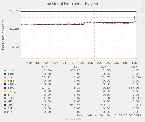 Individual interrupts