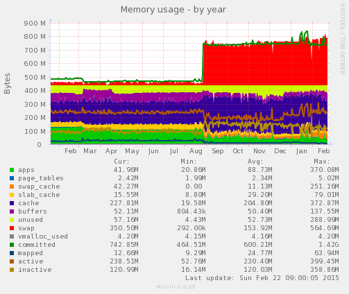 Memory usage