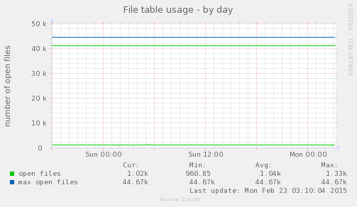File table usage