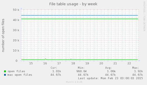 File table usage