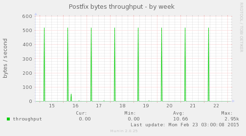 Postfix bytes throughput