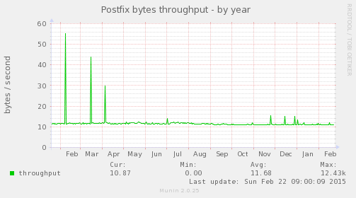 Postfix bytes throughput