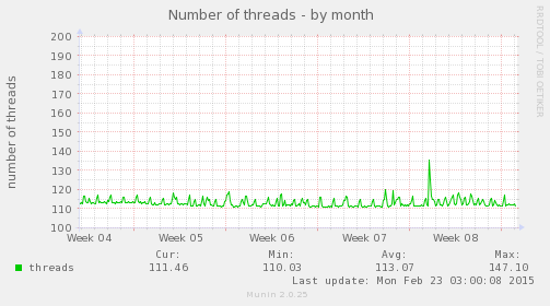Number of threads