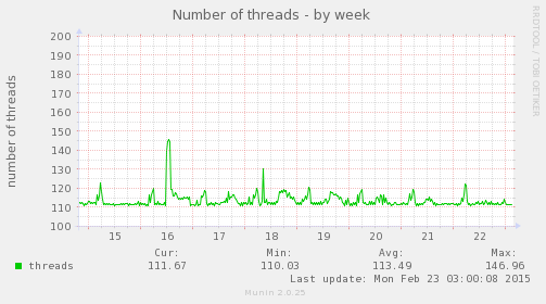 Number of threads