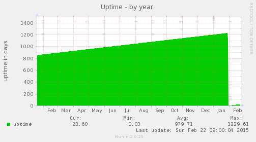 Uptime